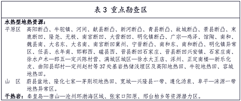 面積1512.2平方公里！河北劃定6個重點區(qū)開發(fā)地熱資源-地大熱能