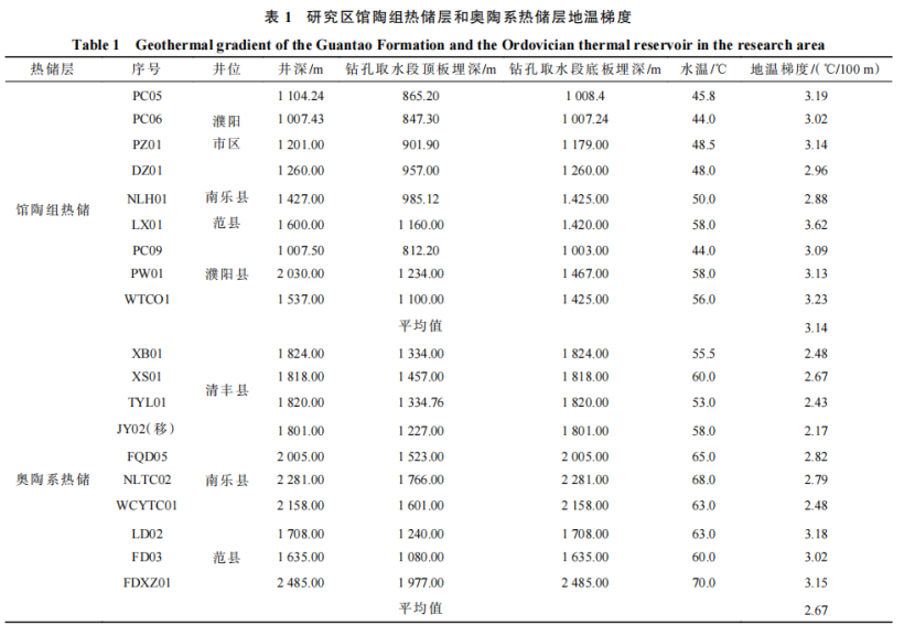 河南省濮陽市中深層地熱地質特征、資源儲量及開發(fā)利用適宜性評價-地大熱能