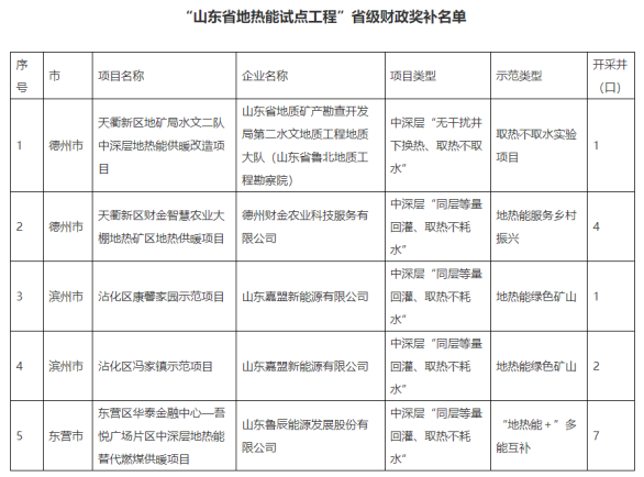山東省5個地?zé)崮苁痉俄椖考{入省級財政獎補名單-地?zé)衢_發(fā)利用-地大熱能