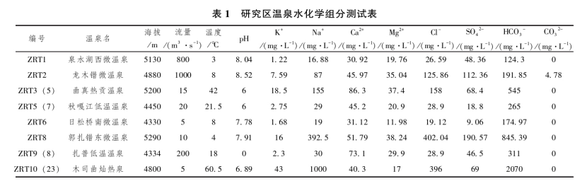 日土縣溫泉水化學特征及開發利用研究-地大熱能
