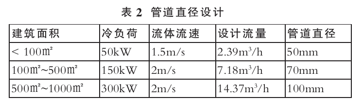 基于綠色建筑理念的暖通空調系統節能設計-地大熱能