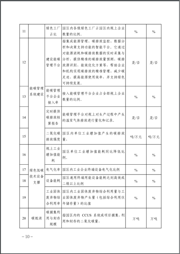 河北：建立省零碳工廠、零碳工業(yè)園區(qū)培育庫(kù)-地大熱能