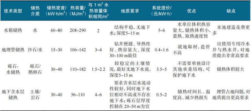 跨季節儲熱技術研究-地大熱能