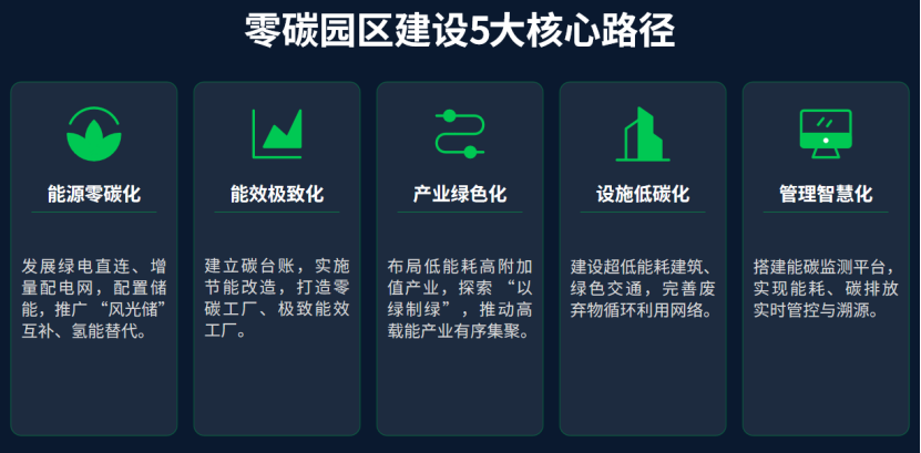 核心路徑總結：零碳園區怎么建？兩會告訴你答案-地大熱能